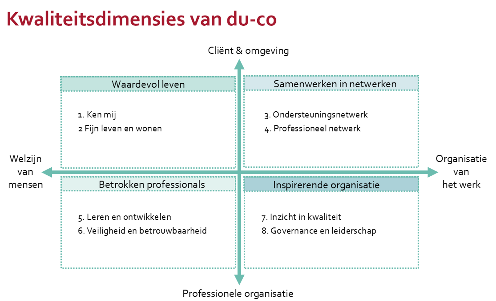 Kwaliteitsdimensies & Thema's
