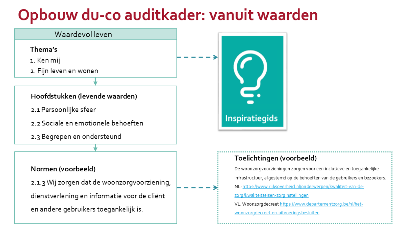 Opbouw Auditkader Uitleg Met Voorbeeld