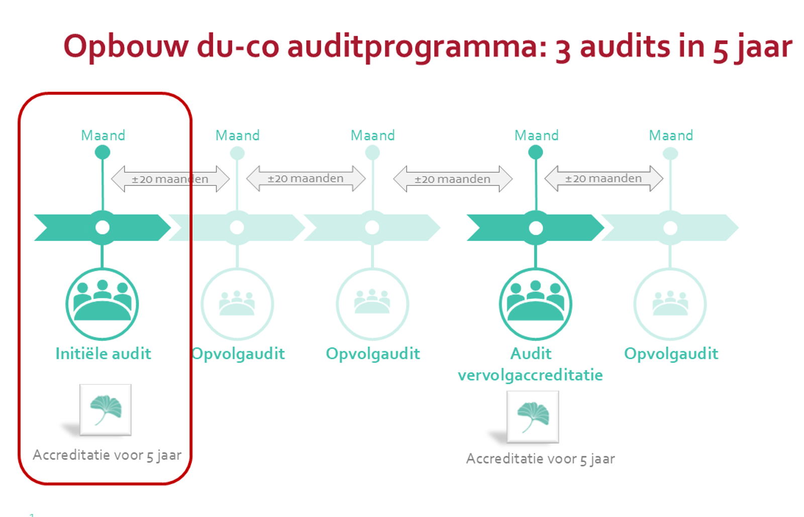 Opbouw Du Co Auditprogramma